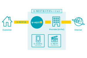 【光コラボ】U-NEXT光、ISP「U-Pa！」_item5