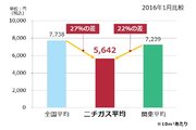 LPガス・都市ガス・新電力の営業募集3