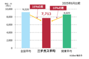 LPガス・都市ガス・新電力3