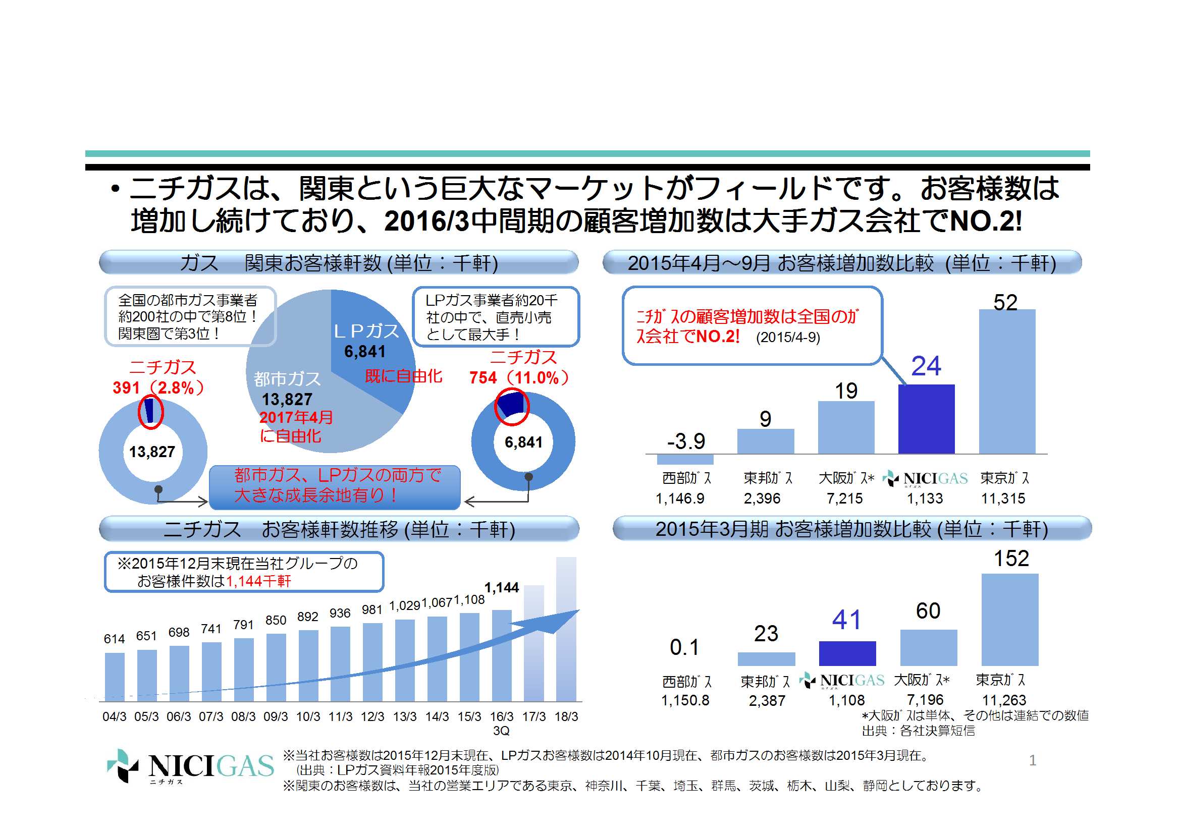 Lpガス 都市ガス 新電力の営業募集 日本瓦斯株式会社 南関東支店の評判 評価 口コミ 成功事例と収益モデル ビジェント