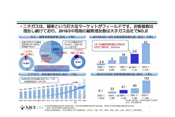LPガス・都市ガス・新電力の営業募集_item5
