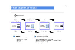 国内ECサイト物販ビジネス_case2