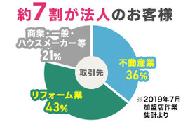 住宅再生コーティングビジネス「マイスターコーティング」_1