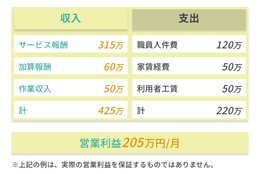 就労継続支援B型事業所「スーパーチャレンジセンターミライ」_model1