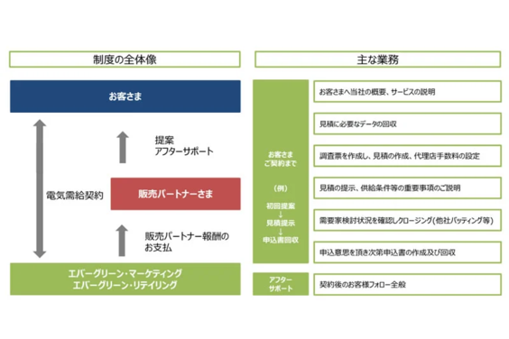エバーグリーン・マーケティング株式会社_item5