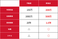 【最大利回り100%】飲食店FC/業務丸投げ/赤字リスク０_thum3