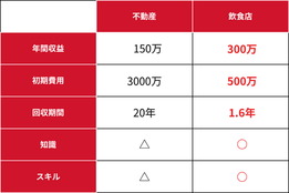 【最大利回り100%】飲食店FC/業務丸投げ/赤字リスク０_2