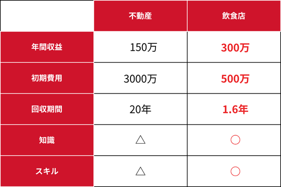 【最大利回り100%】飲食店FC/業務丸投げ/赤字リスク０_item3