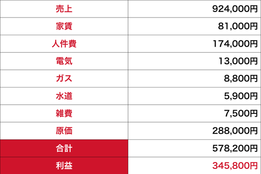 【最大利回り100%】飲食店FC/業務丸投げ/赤字リスク０_4