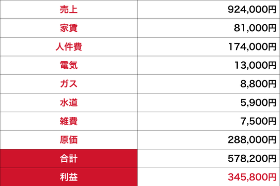 【最大利回り100%】飲食店FC/業務丸投げ/赤字リスク０_item5