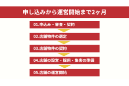 【赤字保証付き】完全代行型飲食店フランチャイズamau_model1