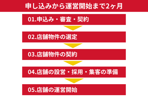 【最大利回り100%】飲食店FC/業務丸投げ/赤字リスク０_item7
