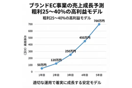 ブランドEC事業_model1