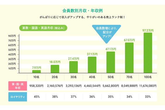 子どもたちの未来を育む「学研教室」の先生になりませんか？_item7