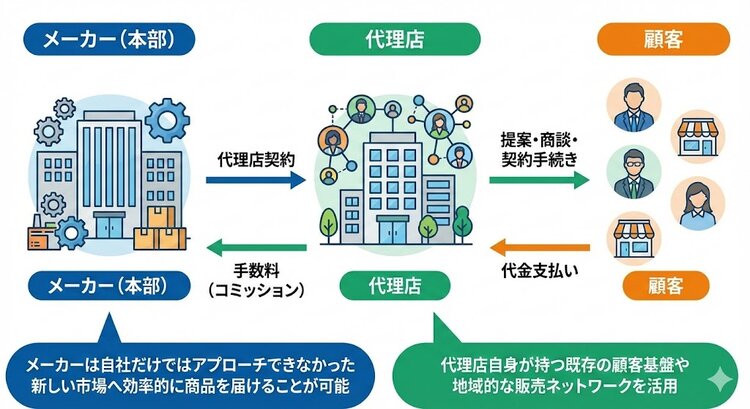代理店のメリット・デメリットとは？制度導入や選び方のポイントを解説 